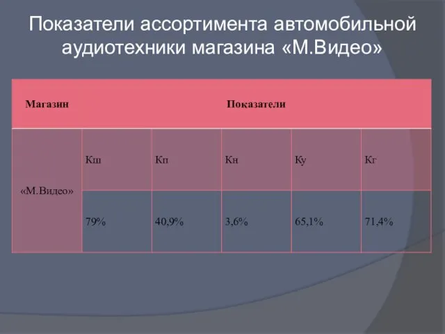 Показатели ассортимента автомобильной аудиотехники магазина «М.Видео»