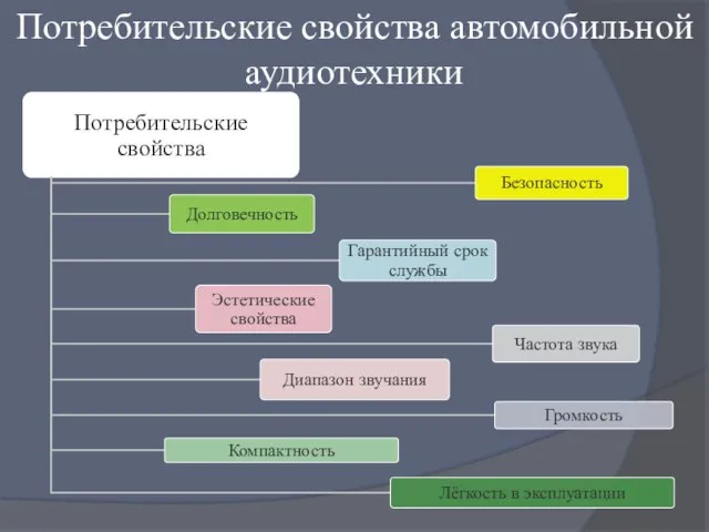 Потребительские свойства автомобильной аудиотехники