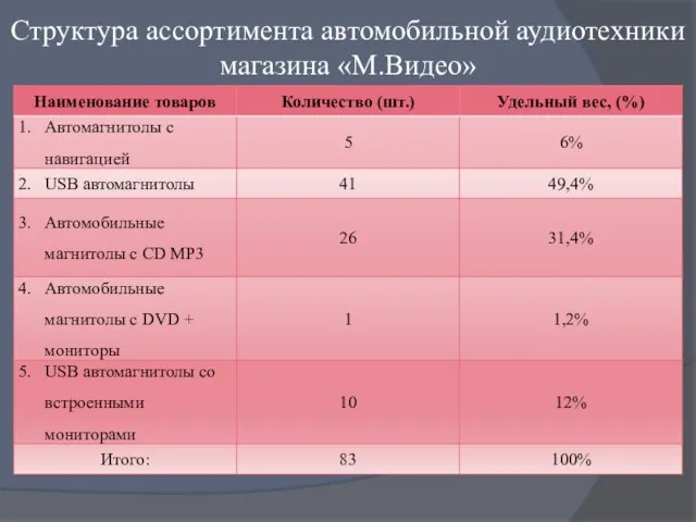 Структура ассортимента автомобильной аудиотехники магазина «М.Видео»