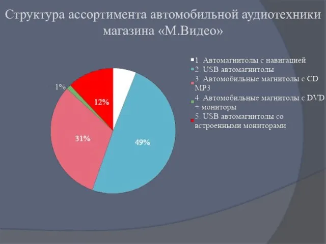 Структура ассортимента автомобильной аудиотехники магазина «М.Видео»