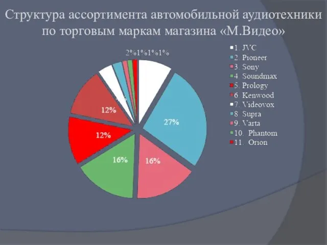 Структура ассортимента автомобильной аудиотехники по торговым маркам магазина «М.Видео»