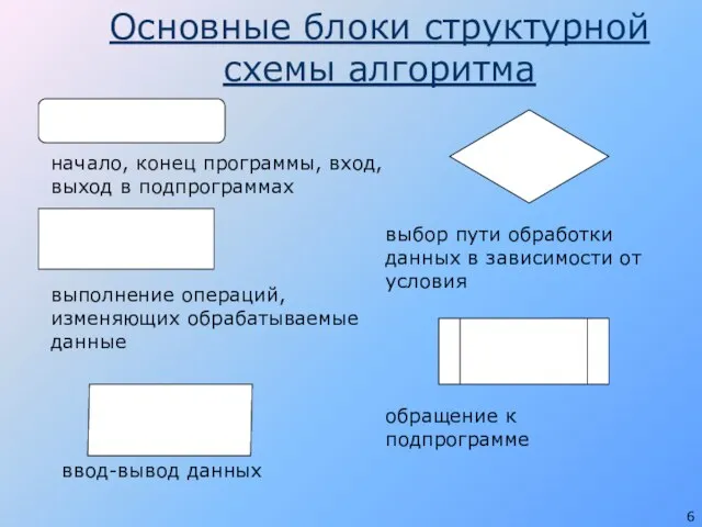 Основные блоки структурной схемы алгоритма начало, конец программы, вход, выход в подпрограммах