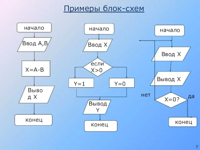 Примеры блок-схем Вывод Х начало конец Ввод А,В Х=А-В конец начало Ввод