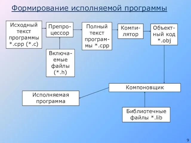 Формирование исполняемой программы Исходный текст программы *.сpp (*.c) Препро-цессор Полный текст програм-мы