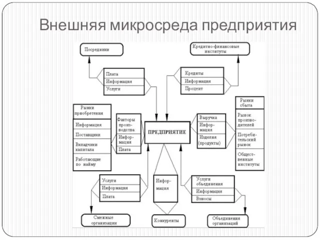 Внешняя микросреда предприятия