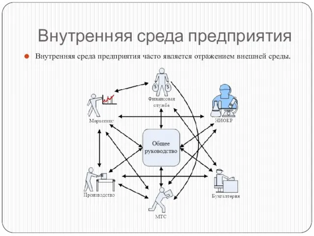 Внутренняя среда предприятия Внутренняя среда предприятия часто является отражением внешней среды.