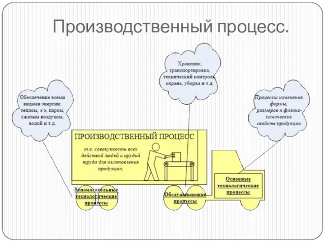 Производственный процесс.