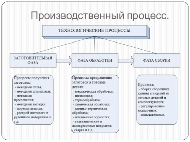 Производственный процесс.