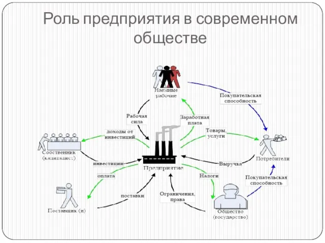 Роль предприятия в современном обществе