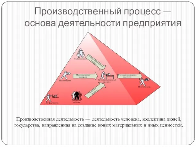 Производственный процесс — основа деятельности предприятия Производственная деятельность — деятельность человека, коллектива