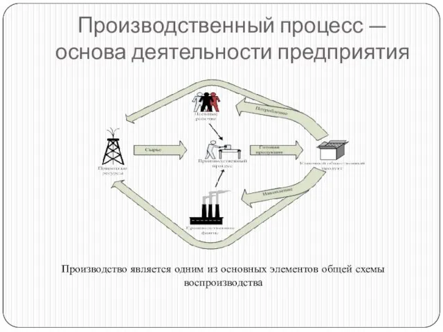 Производственный процесс — основа деятельности предприятия Производство является одним из основных элементов общей схемы воспроизводства