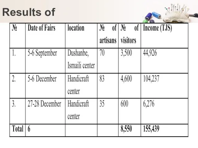 Results of