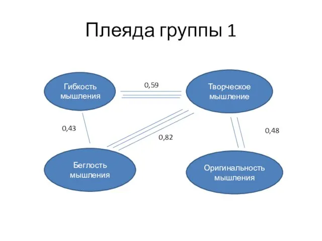 Плеяда группы 1 Творческое мышление Беглость мышления Оригинальность мышления Гибкость мышления 0,59 0,43 0,82 0,48