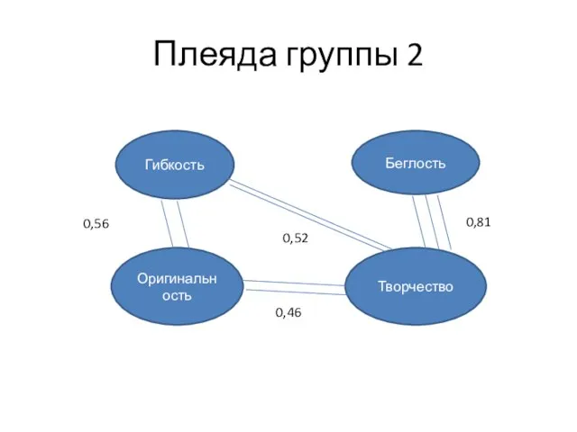 Плеяда группы 2 Гибкость Беглость Оригинальность Творчество 0,56 0,52 0,81 0,46