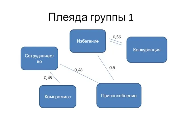 Плеяда группы 1 Сотрудничество Избегание Компромисс Приспособление Конкуренция 0,56 0,5 0,48 0,48