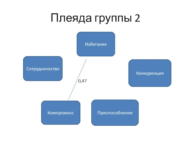 Плеяда группы 2 0,47