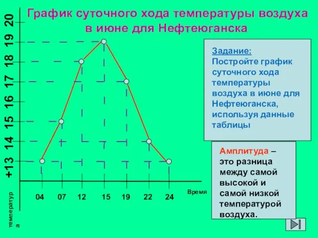 Задание: Постройте график суточного хода температуры воздуха в июне для Нефтеюганска, используя