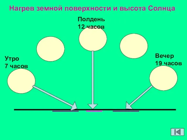 Нагрев земной поверхности и высота Солнца Утро 7 часов Полдень 12 часов Вечер 19 часов