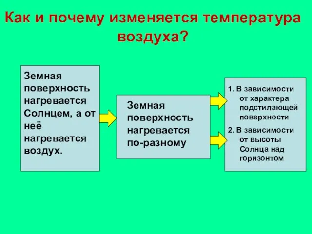 Как и почему изменяется температура воздуха? 1. В зависимости от характера подстилающей