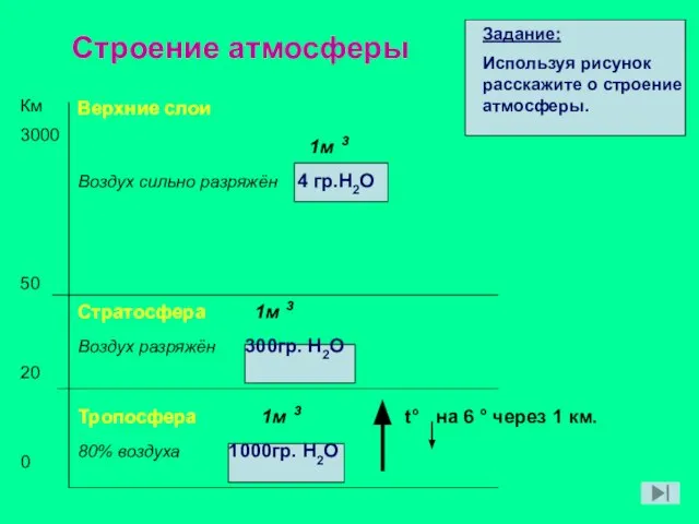 Строение атмосферы Км 3000 50 20 0 Верхние слои 1м ³ Воздух