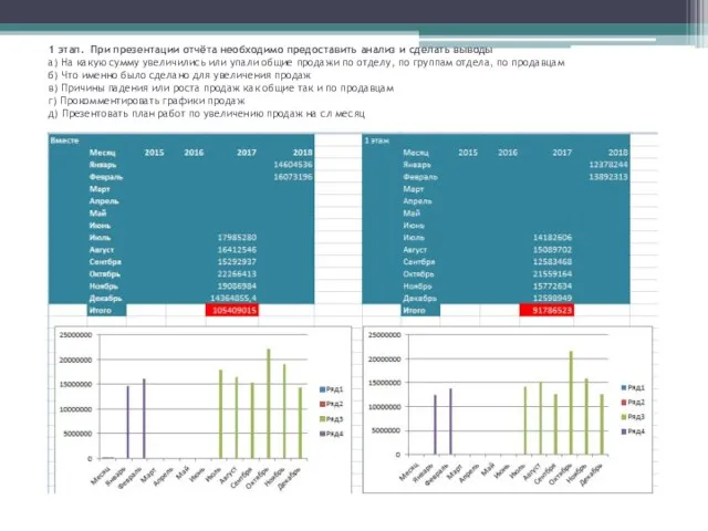 1 этап. При презентации отчёта необходимо предоставить анализ и сделать выводы а)