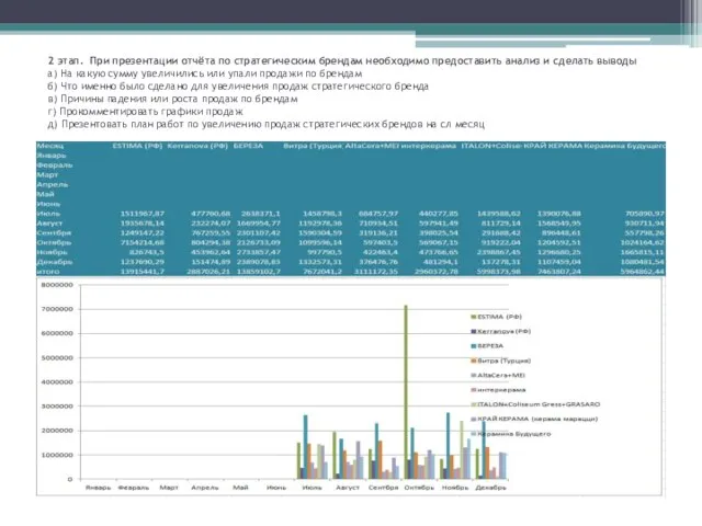 2 этап. При презентации отчёта по стратегическим брендам необходимо предоставить анализ и