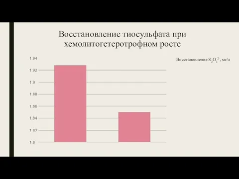 Восстановление тиосульфата при хемолитогетеротрофном росте Восстановление S2O32-, мг/л