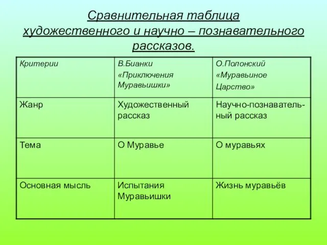 Сравнительная таблица художественного и научно – познавательного рассказов.