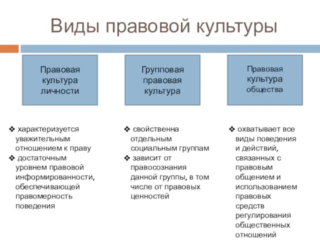 Виды правовой культуры Правовая культура личности Групповая правовая культура Правовая культура общества