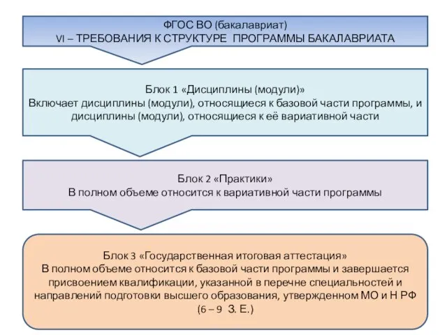 Блок 3 «Государственная итоговая аттестация» В полном объеме относится к базовой части