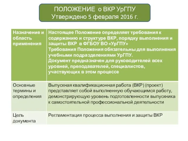 ПОЛОЖЕНИЕ о ВКР УрГПУ Утверждено 5 февраля 2016 г.