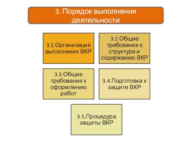 3. Порядок выполнения деятельности