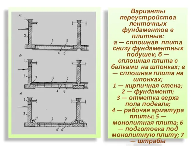 Варианты переустройства ленточных фундаментов в плитные: а — сплошная плита снизу фундаментных