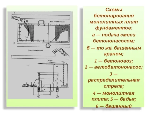 Схемы бетонирования монолитных плит фундаментов: а — подача смеси бетононасосом; б —