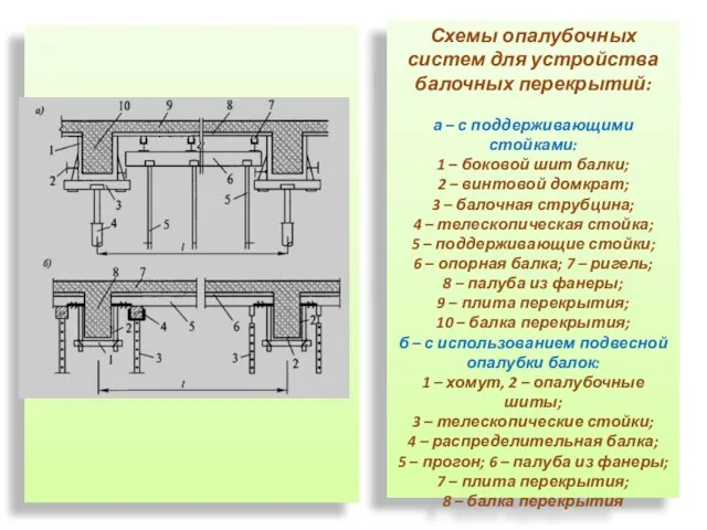 Схемы опалубочных систем для устройства балочных перекрытий: а – с поддерживающими стойками: