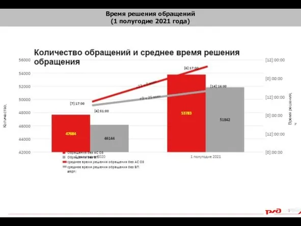 Время решения обращений (1 полугодие 2021 года) Количество, шт. Время решения, ч