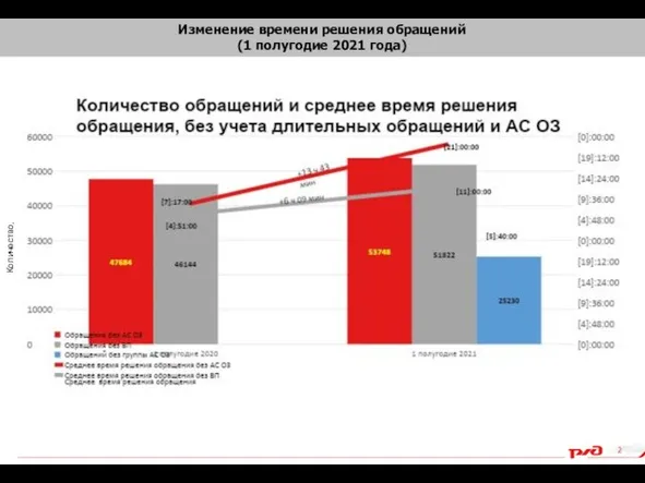 Изменение времени решения обращений (1 полугодие 2021 года) Количество, шт. Время решения, ч