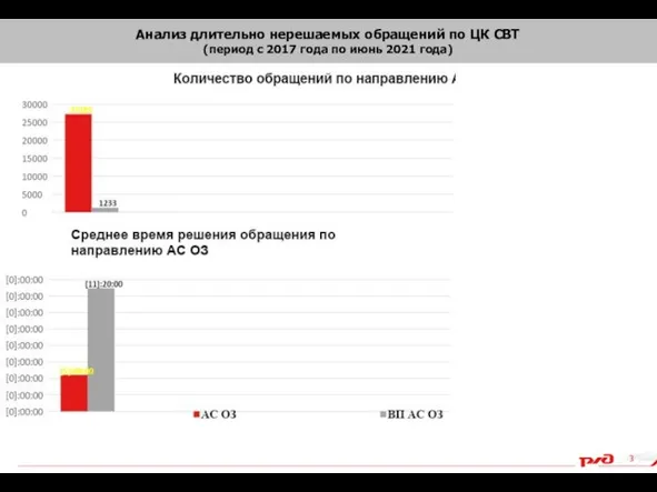 Анализ длительно нерешаемых обращений по ЦК СВТ (период с 2017 года по июнь 2021 года)