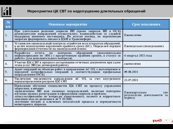 Мероприятия ЦК СВТ по недопущению длительных обращений