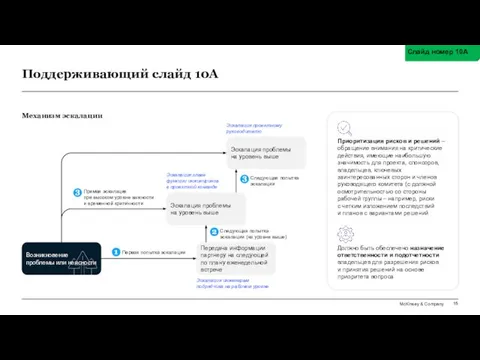 Поддерживающий слайд 10А Слайд номер 10А Механизм эскалации Эскалация проблемы на уровень