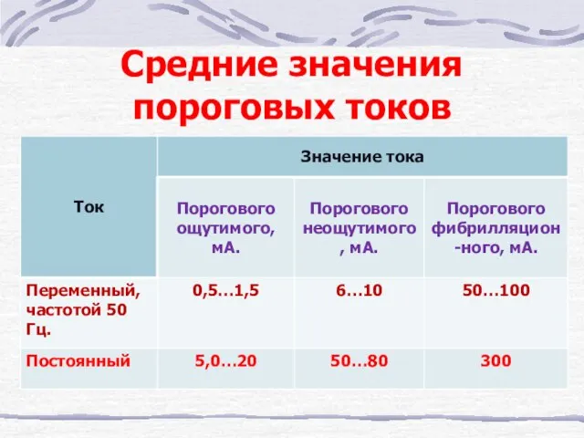 Средние значения пороговых токов