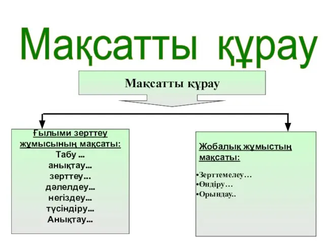 Мақсатты құрау Мақсатты құрау Ғылыми зерттеу жұмысының мақсаты: Табу … анықтау… зерттеу...