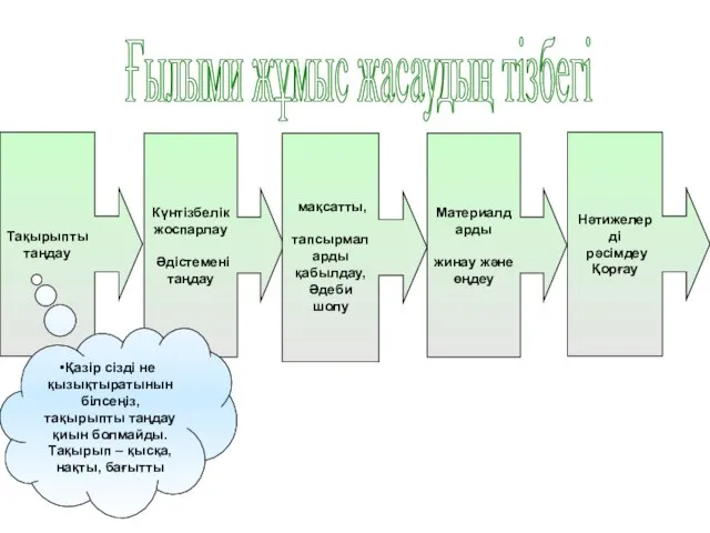 Нәтижелерді рәсімдеу Қорғау Ғылыми жұмыс жасаудың тізбегі Тақырыпты таңдау Күнтізбелік жоспарлау Әдістемені