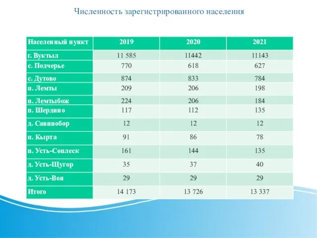 Численность зарегистрированного населения