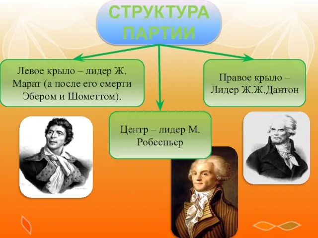 СТРУКТУРА ПАРТИИ Правое крыло – Лидер Ж.Ж.Дантон Центр – лидер М.Робеспьер Левое