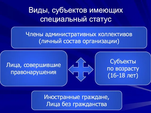 Виды, субъектов имеющих специальный статус Субъекты по возрасту (16-18 лет) Члены административных