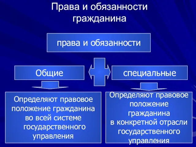 Права и обязанности гражданина права и обязанности Общие специальные Определяют правовое положение