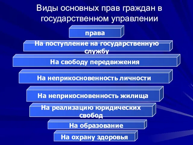 Виды основных прав граждан в государственном управлении права На поступление на государственную