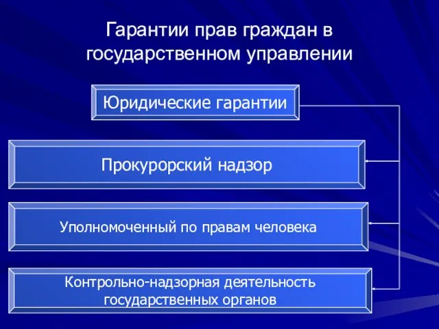 Гарантии прав граждан в государственном управлении Юридические гарантии Прокурорский надзор Уполномоченный по