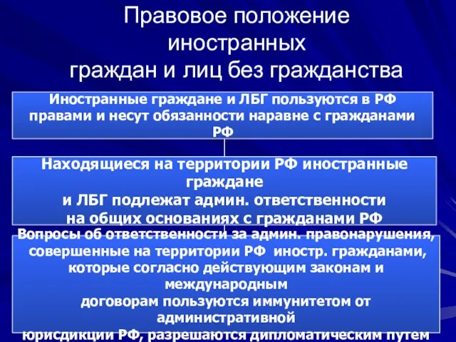 Правовое положение иностранных граждан и лиц без гражданства Иностранные граждане и ЛБГ